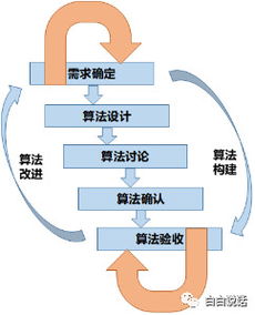 四步進(jìn)階 從理論到實(shí)踐，成為卓越人工智能產(chǎn)品經(jīng)理